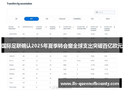 国际足联确认2025年夏季转会窗全球支出突破百亿欧元